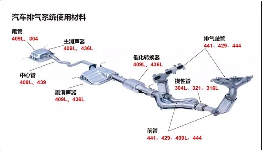 汽車(chē)排氣系統(tǒng)用的不銹鋼焊管是什么材質(zhì)的