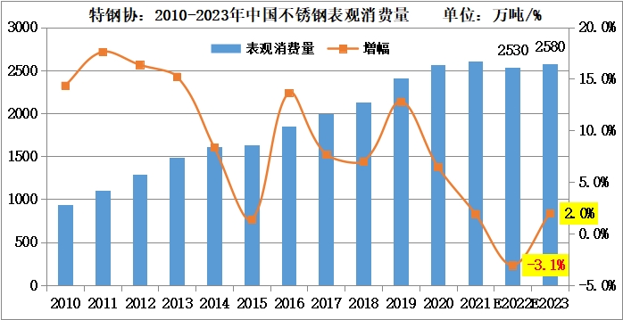 不銹鋼供需年度情況